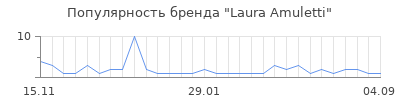 Популярность laura amuletti
