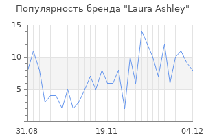 Популярность бренда laura ashley