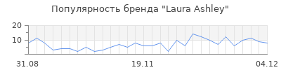 Популярность laura ashley