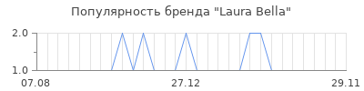Популярность laura bella