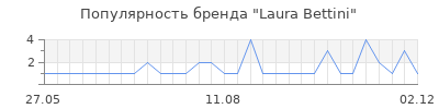 Популярность laura bettini