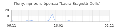 Популярность laura biagiotti dolls