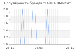 Популярность бренда laura bianca