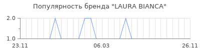 Популярность laura bianca