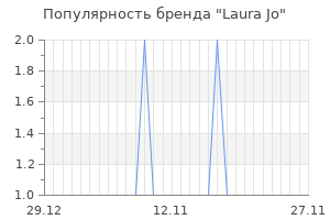 Популярность бренда laura jo