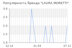 Популярность бренда laura moretti