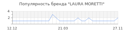 Популярность laura moretti
