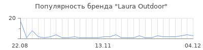 Популярность laura outdoor