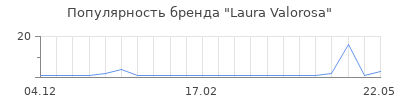 Популярность Laura Valоrosa