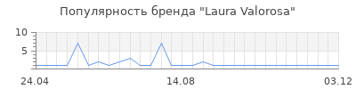 Популярность laura valorosa