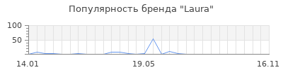 Популярность Laura