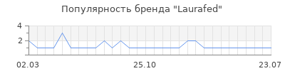 Популярность laurafed