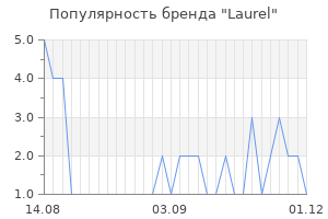Популярность бренда laurel