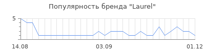 Популярность laurel