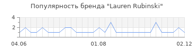 Популярность lauren rubinski