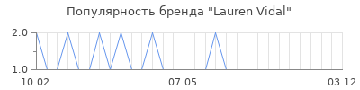 Популярность lauren vidal