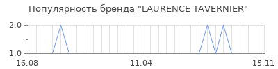 Популярность LAURENCE TAVERNIER