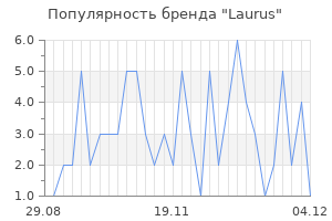 Популярность бренда laurus