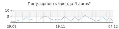 Популярность laurus