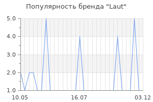 Популярность бренда laut