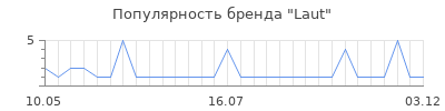 Популярность laut
