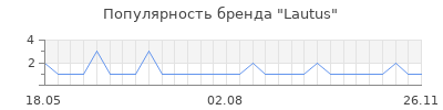 Популярность lautus