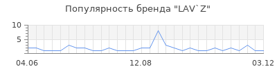 Популярность lav z