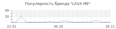 Популярность LAVA ME