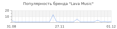 Популярность Lava Music