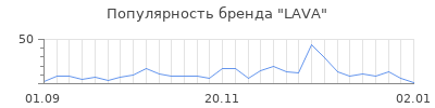 Популярность lava