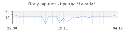 Популярность lavada
