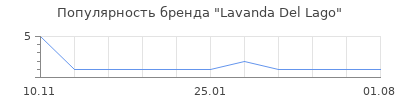 Популярность Lavanda Del Lago