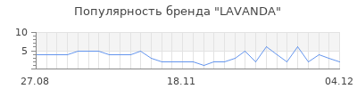 Популярность LAVANDA