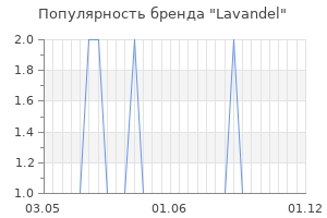Популярность бренда Lavandel