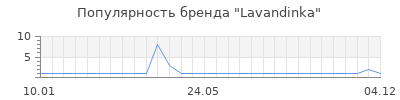 Популярность Lavandinka