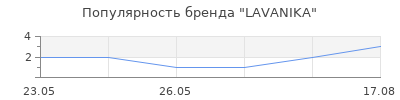 Популярность LAVANIKA
