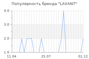 Популярность бренда LAVANT