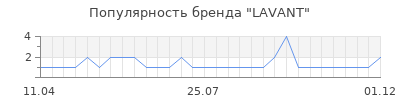 Популярность LAVANT