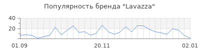 Популярность lavazza