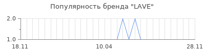 Популярность lave