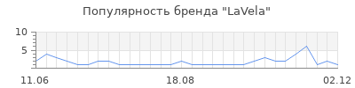 Популярность lavela