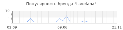 Популярность Lavelana
