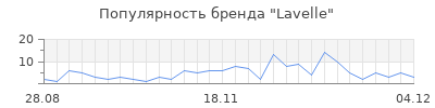 Популярность lavelle