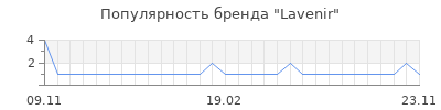 Популярность Lavenir