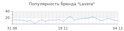 Популярность lavera