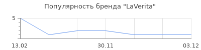 Популярность LaVerita