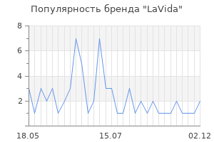 Популярность бренда LaVida