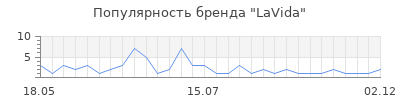 Популярность LaVida
