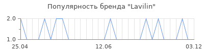 Популярность lavilin