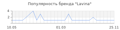Популярность lavina
